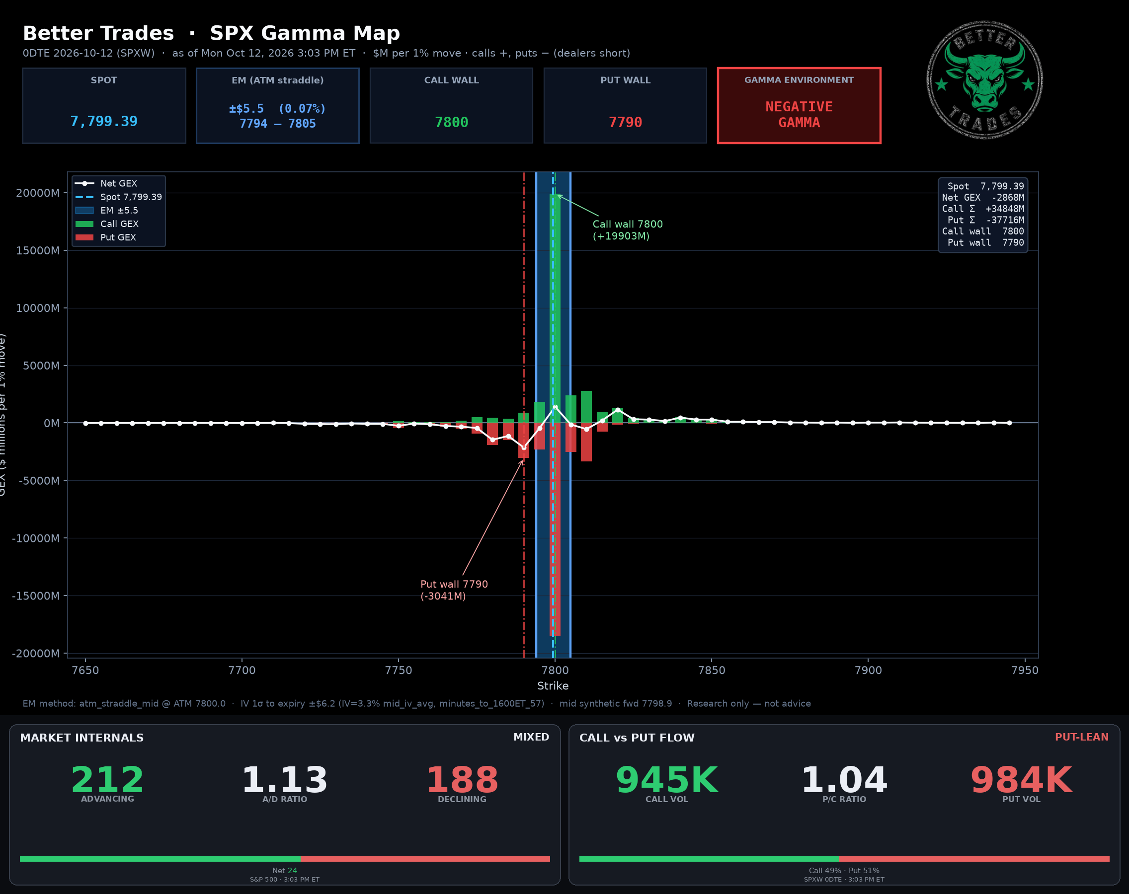 SPX GEX + Internals