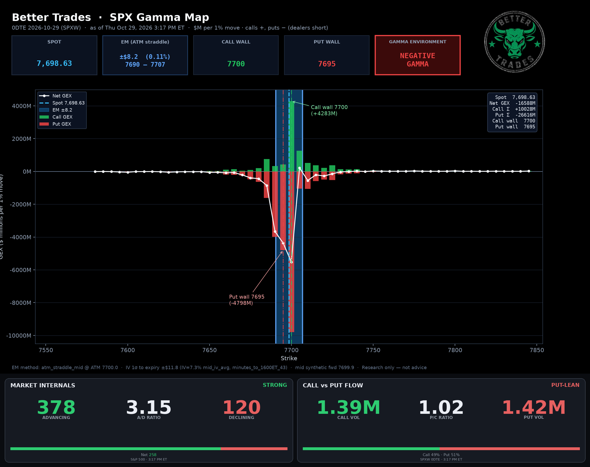 SPX GEX + Internals