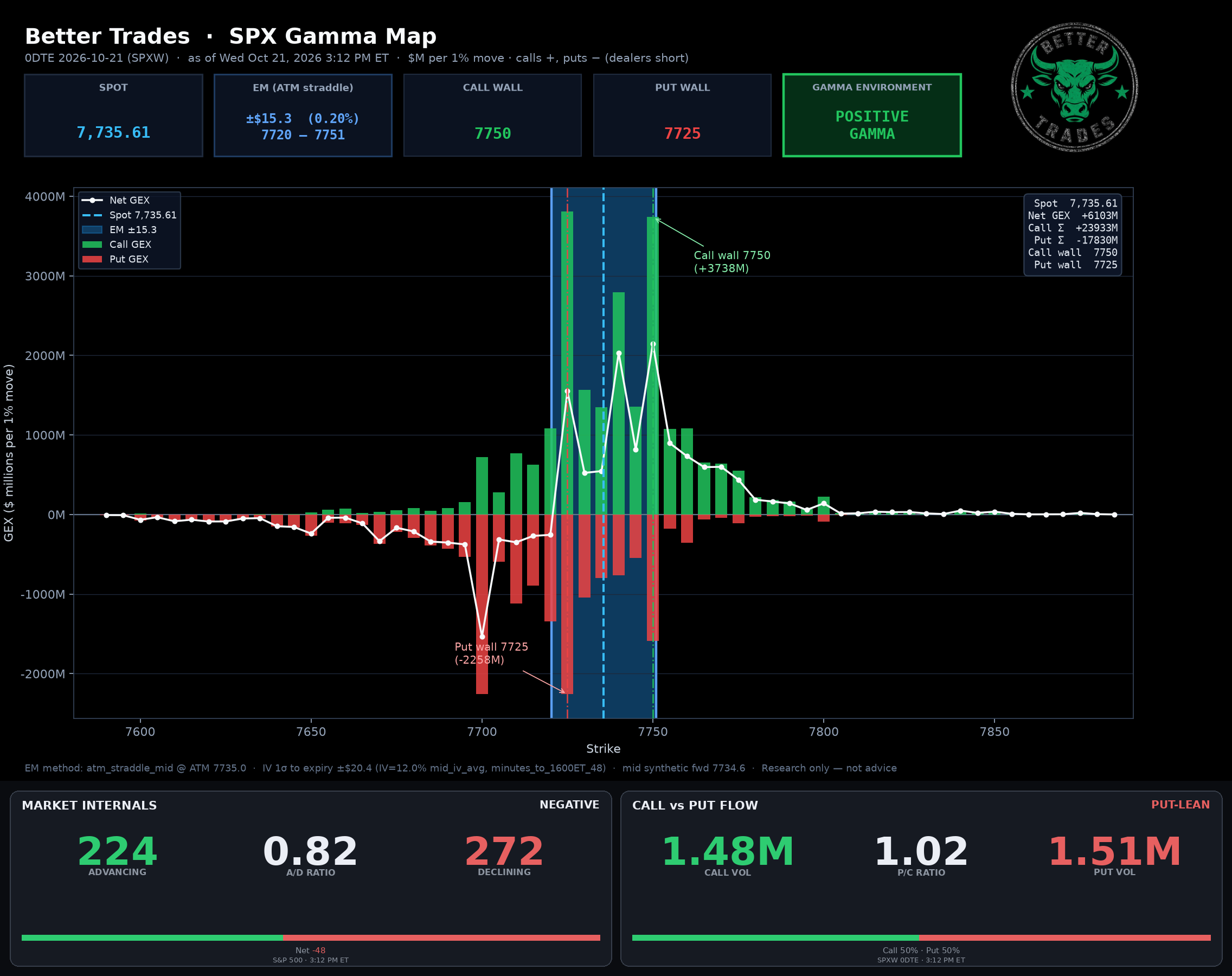 SPX GEX + Internals