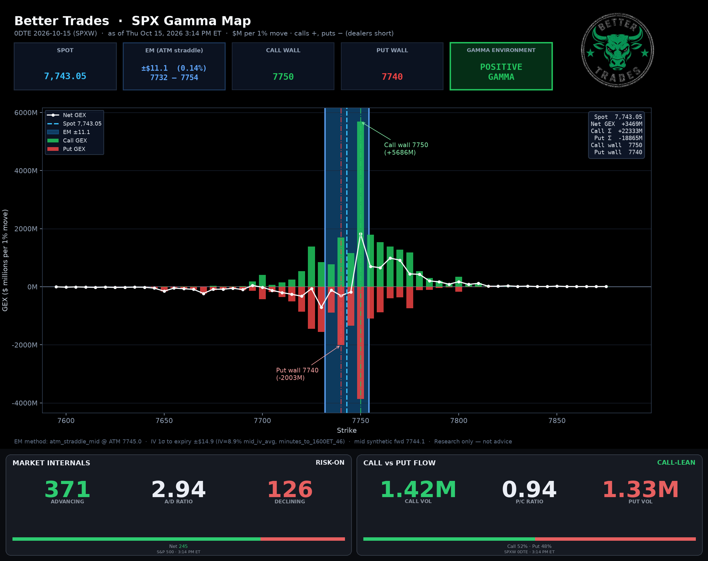 SPX GEX + Internals