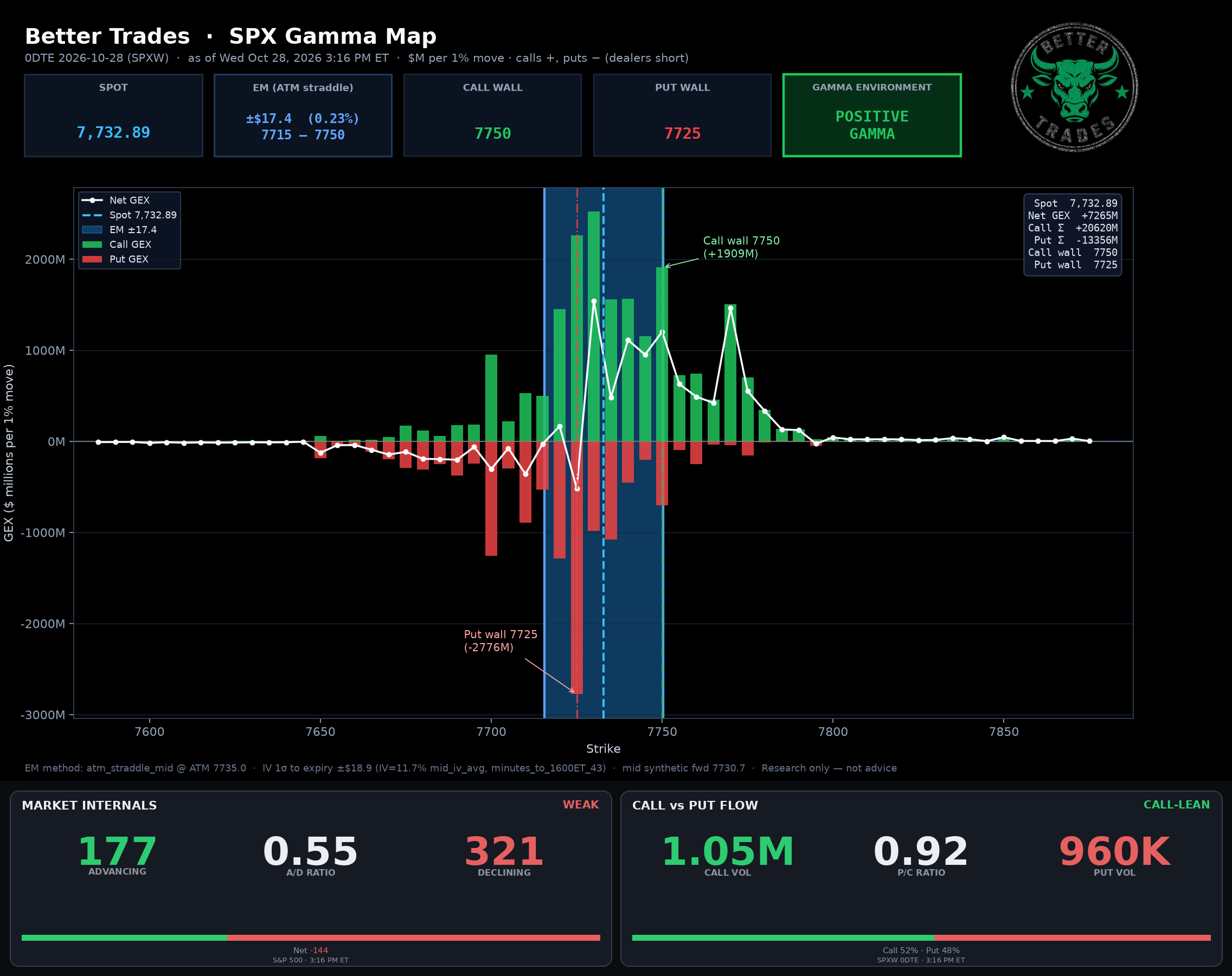 SPX GEX + Internals