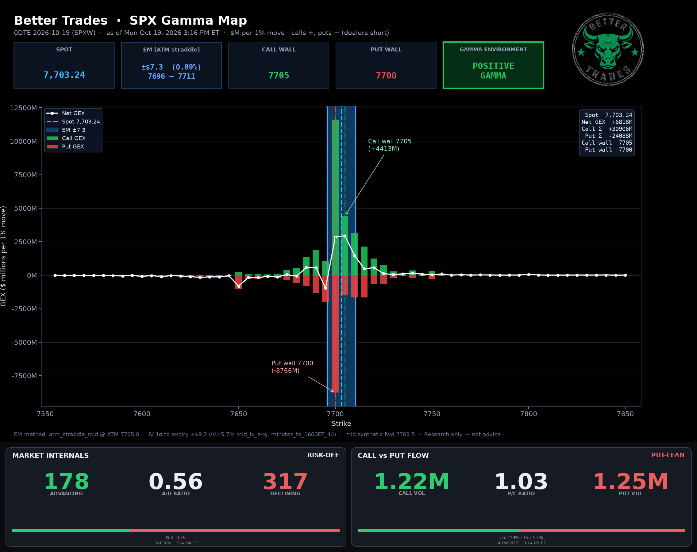 SPX GEX + Internals
