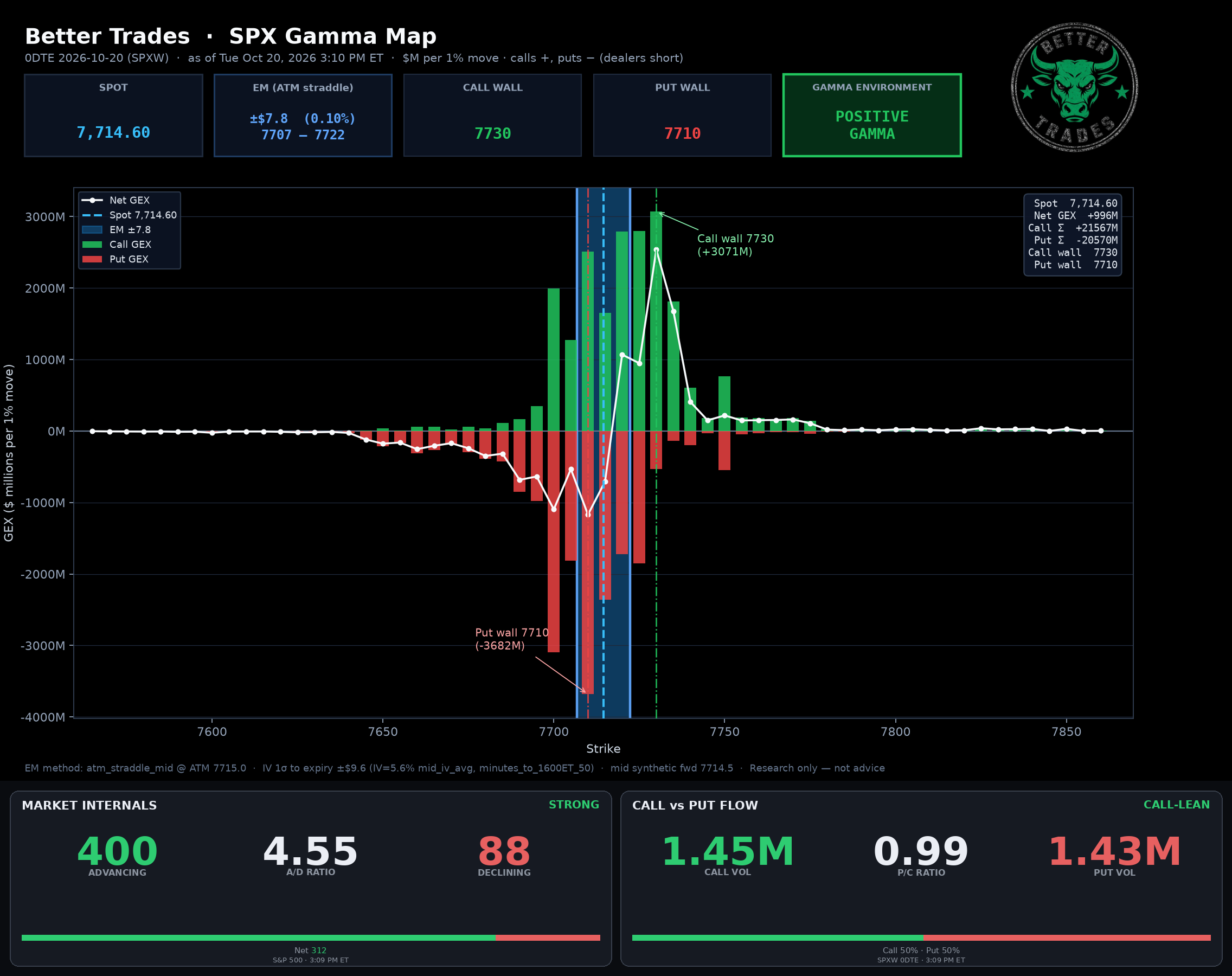 SPX GEX + Internals