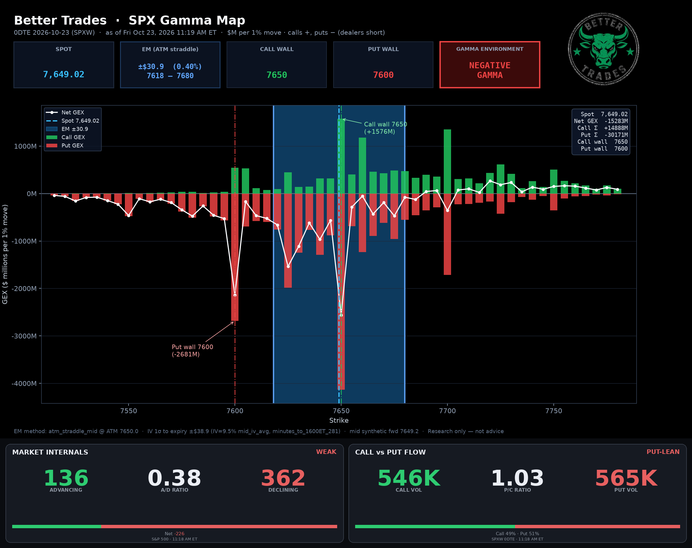 SPX GEX + Internals