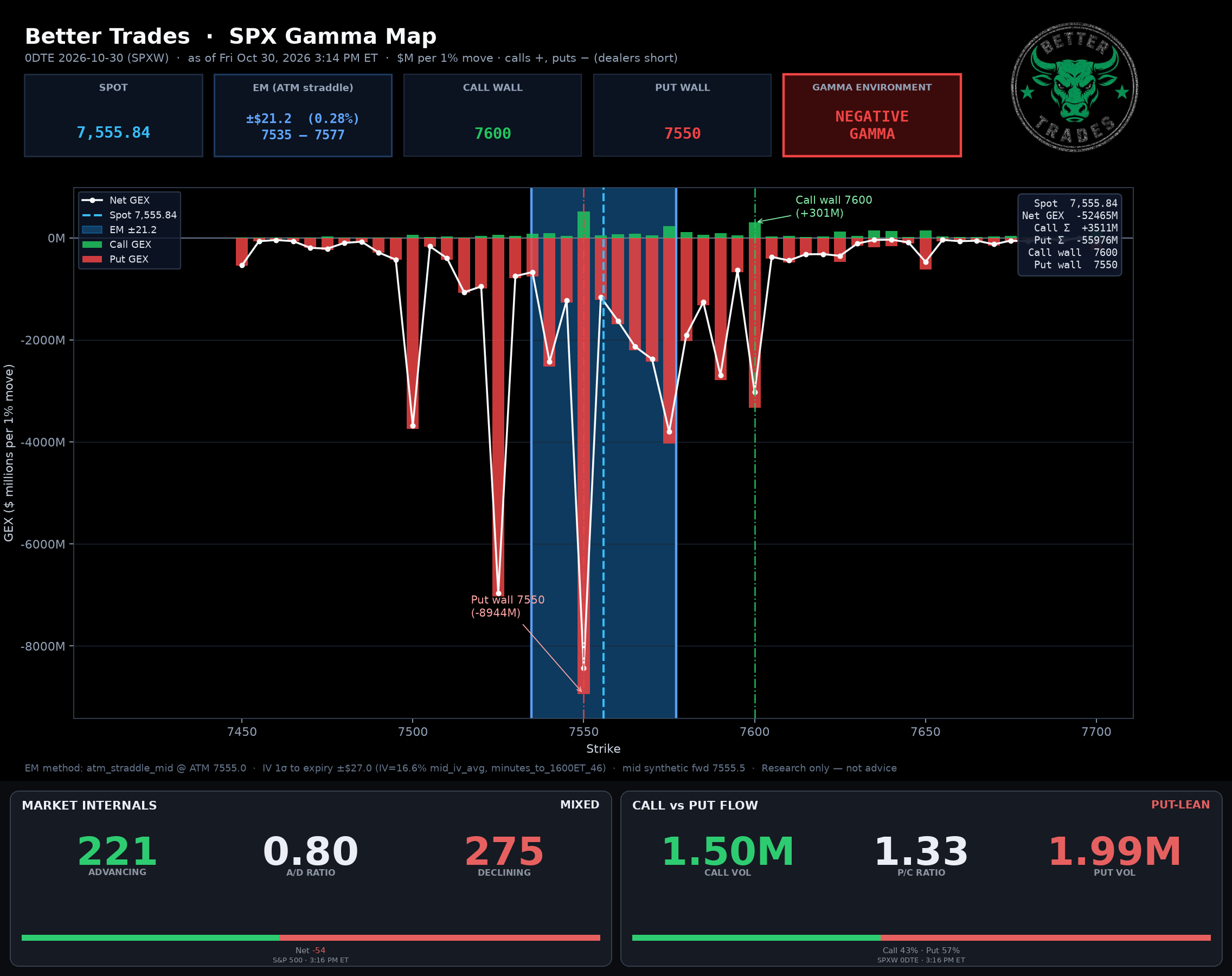 SPX GEX + Internals
