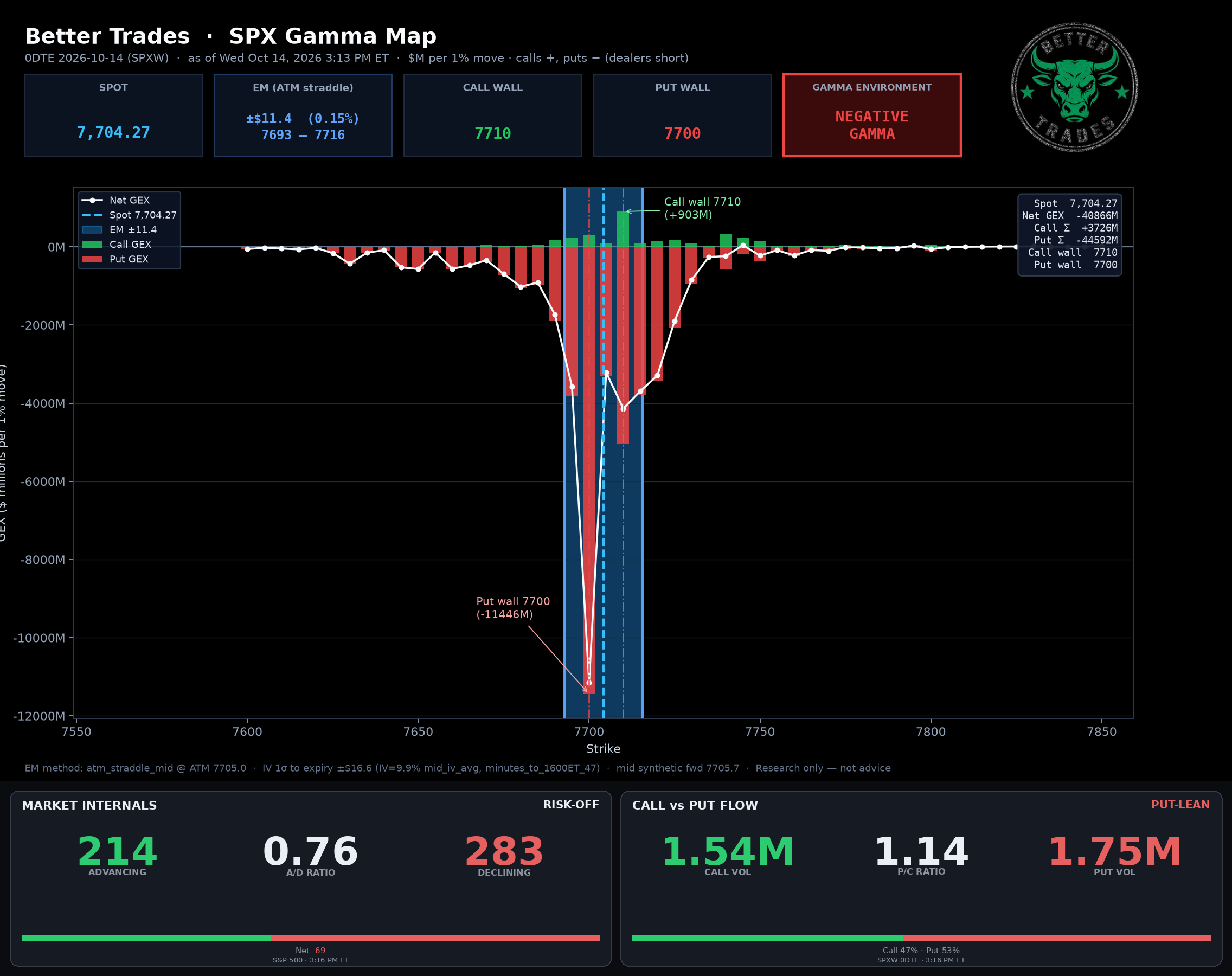 SPX GEX + Internals