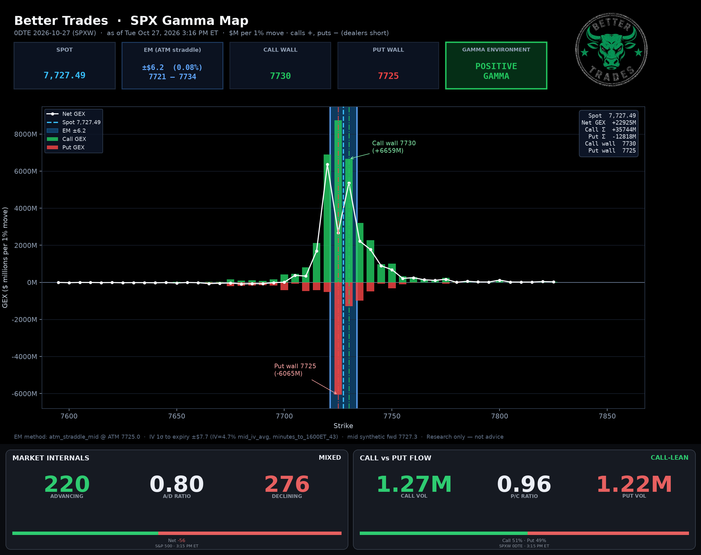SPX GEX + Internals