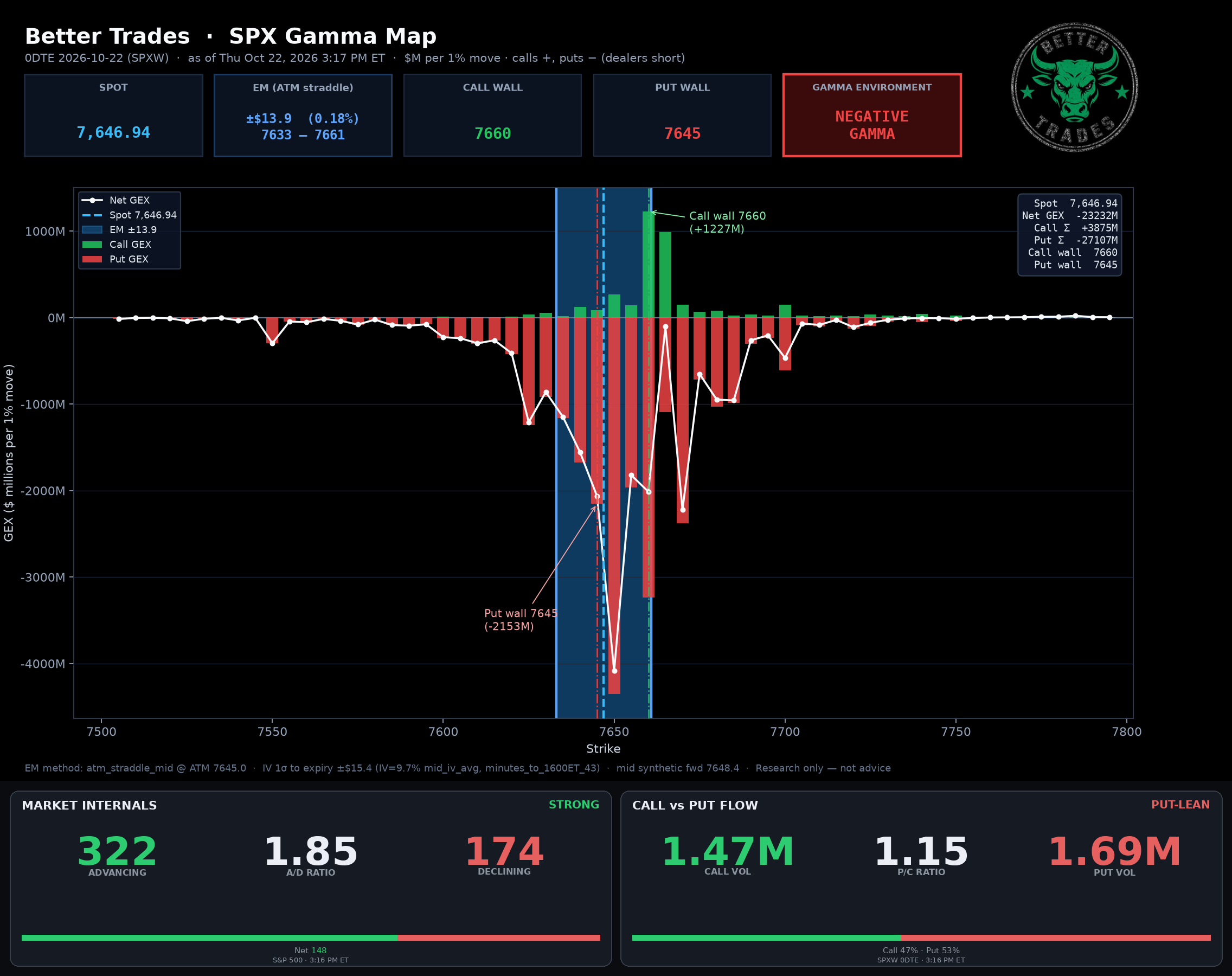 SPX GEX + Internals