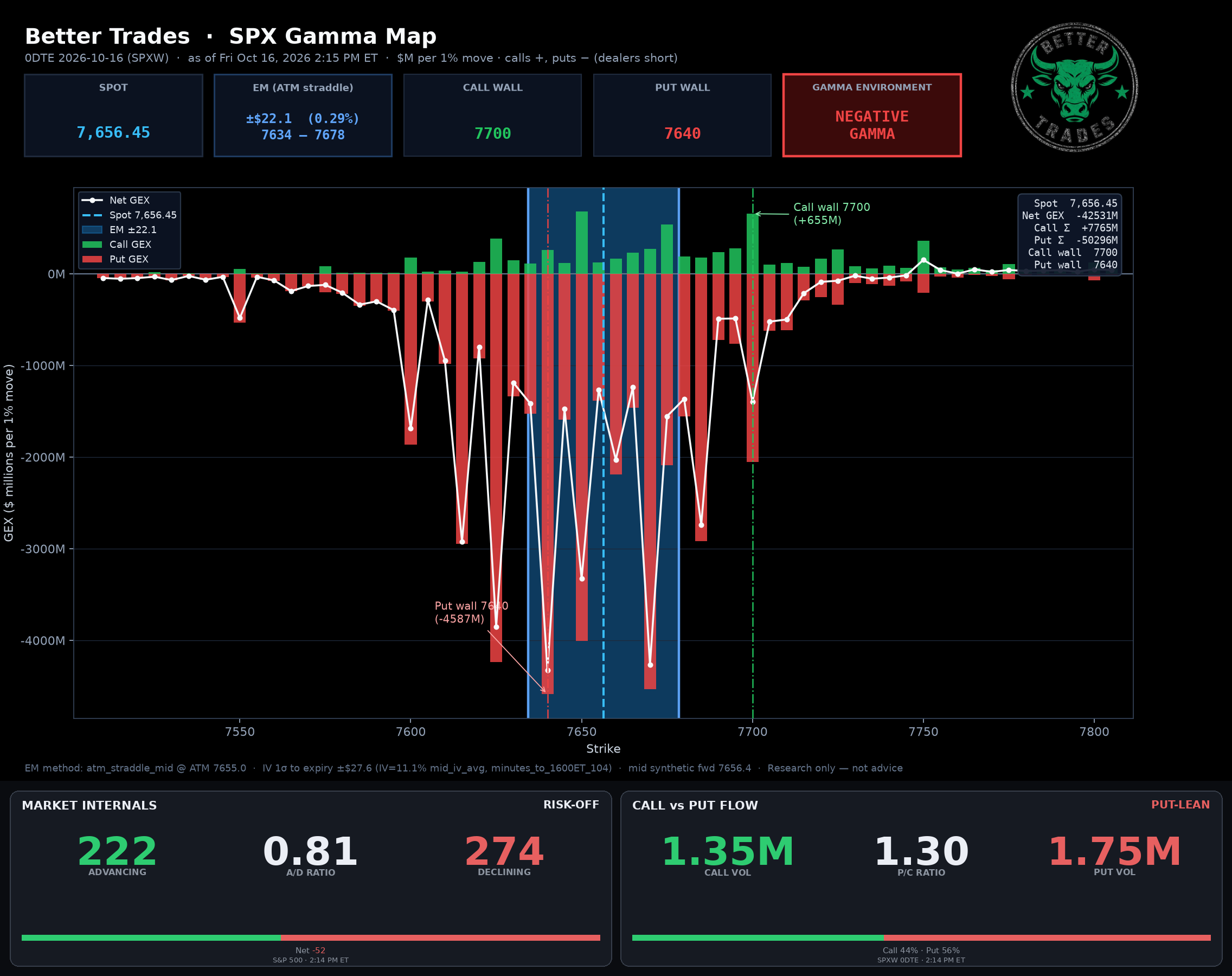 SPX GEX + Internals