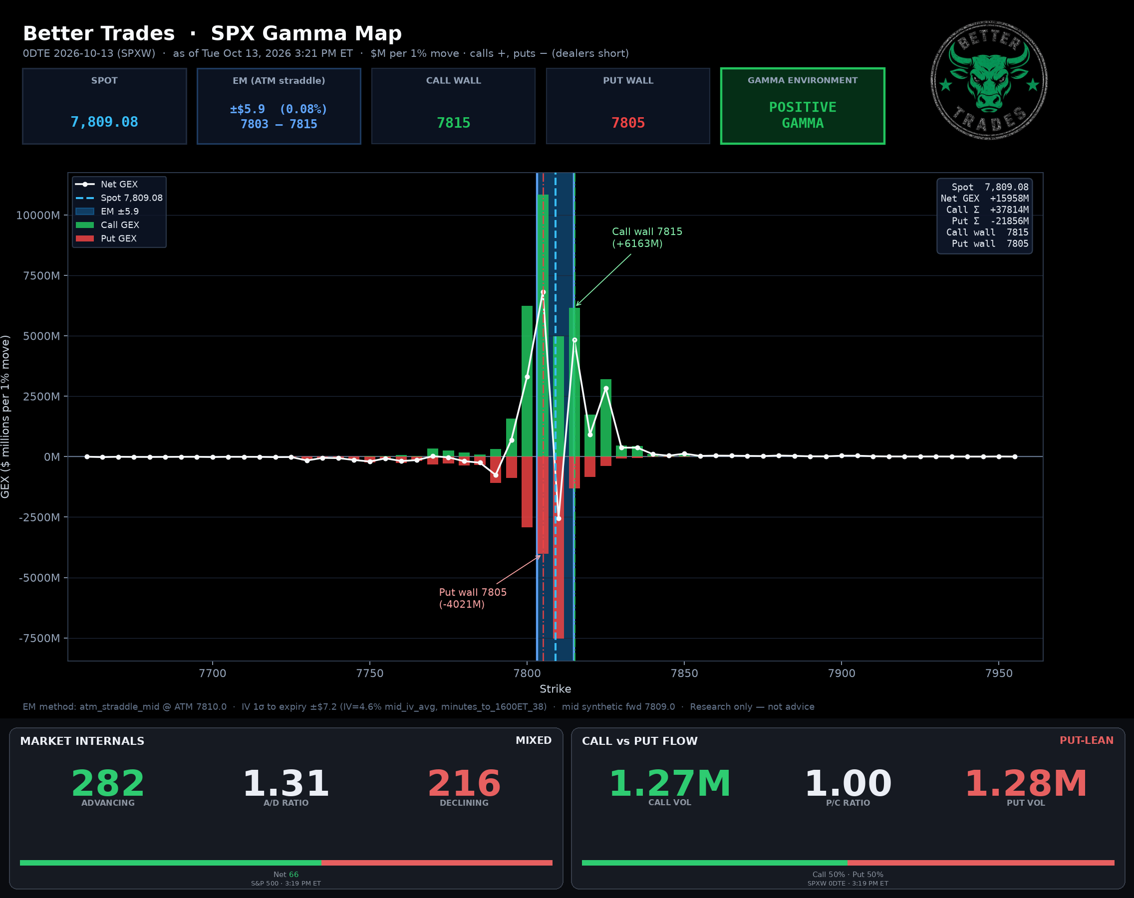 SPX GEX + Internals