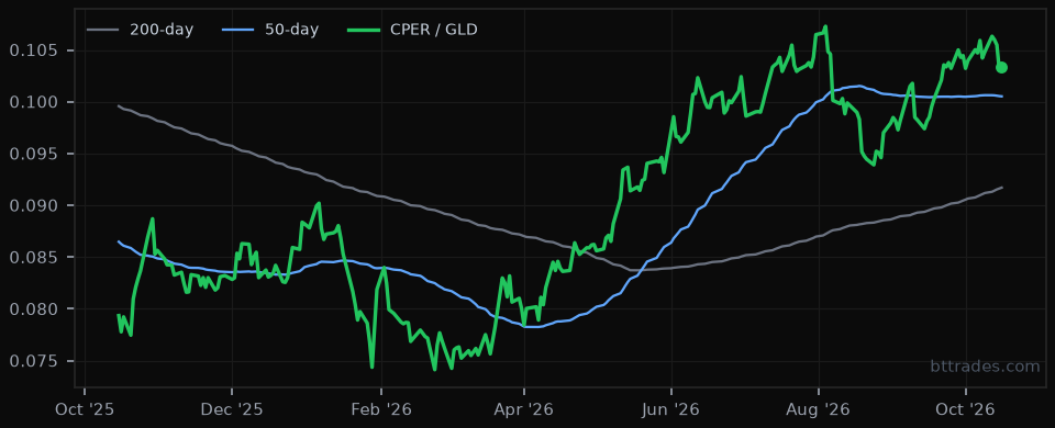 CPER / GLD (copper/gold) 1-year chart