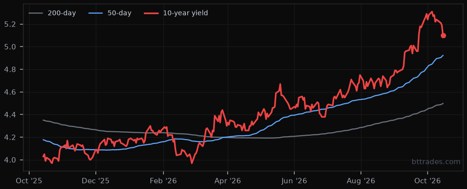 10-year yield (FRED) 1-year chart