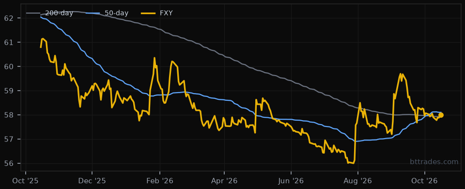 FXY (Japanese yen) 1-year chart