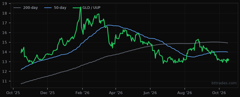 GLD / UUP (gold vs dollar) 1-year chart