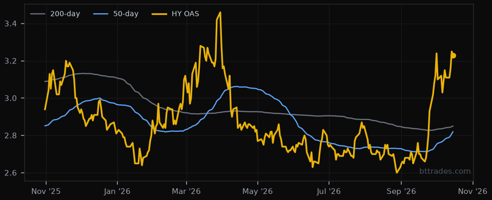 HY OAS (FRED) 1-year chart