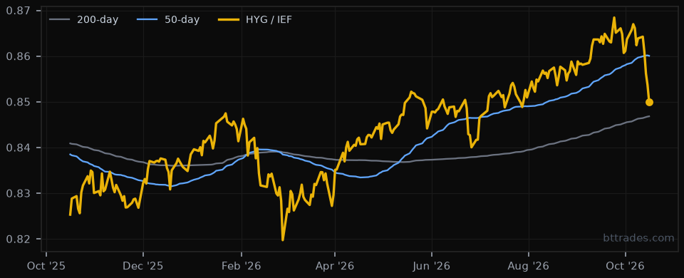 HYG / IEF 1-year chart