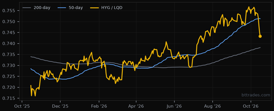 HYG / LQD 1-year chart