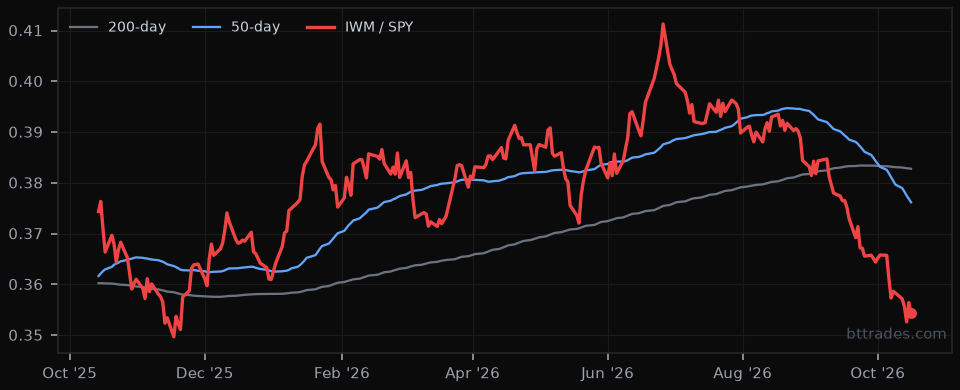 IWM / SPY 1-year chart