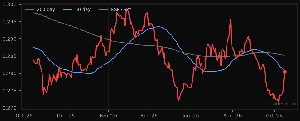 RSP / SPY 1-year chart
