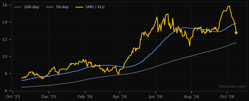 SMH / XLU 1-year chart