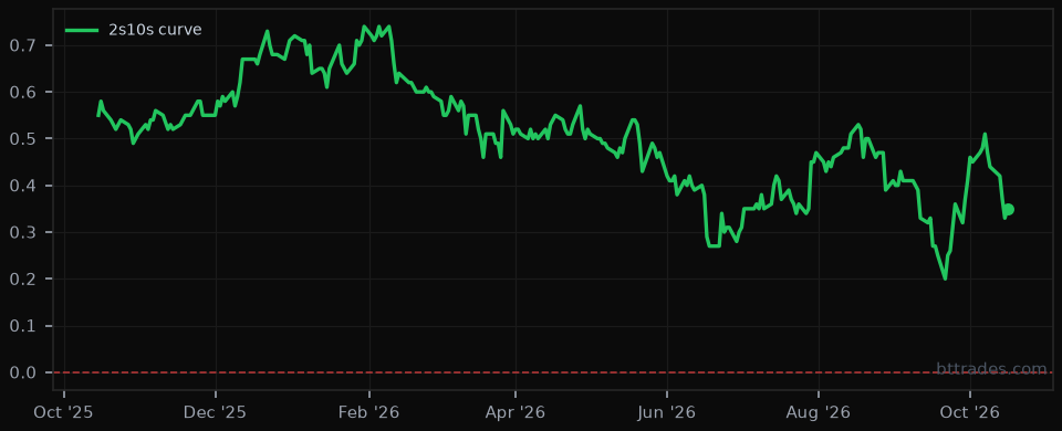 2s10s curve (FRED) 1-year chart