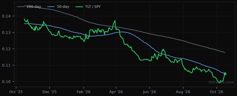 TLT / SPY (flight to safety) 1-year chart
