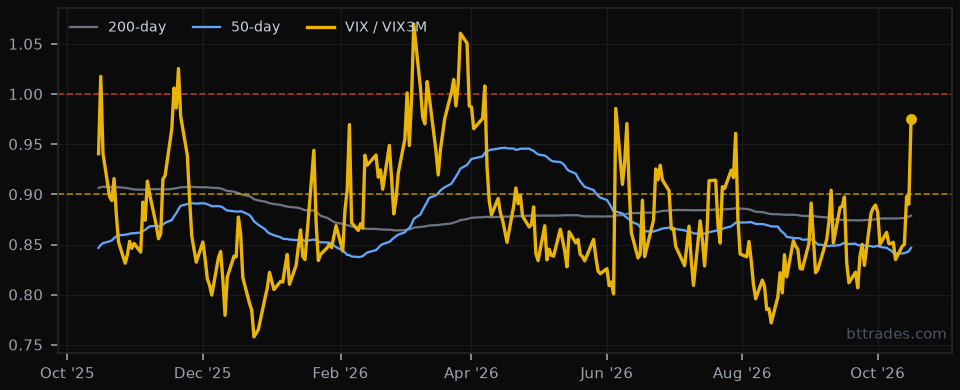 VIX / VIX3M 1-year chart