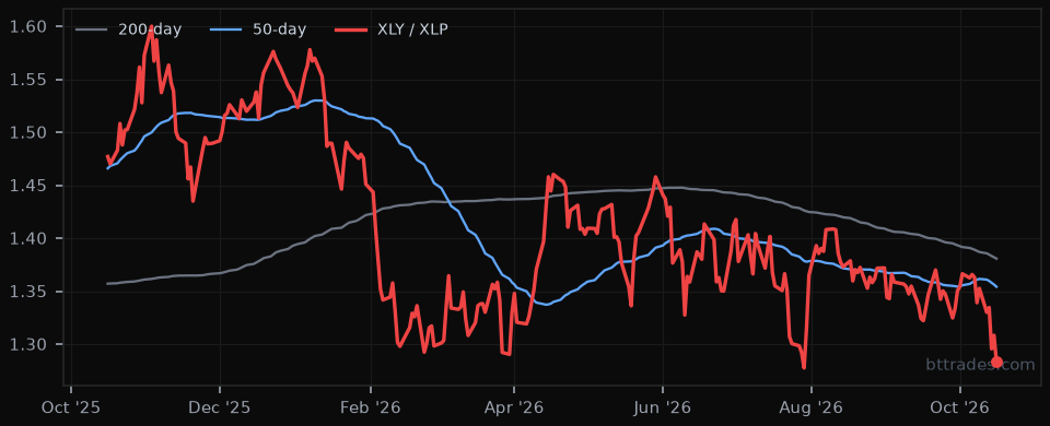 XLY / XLP 1-year chart
