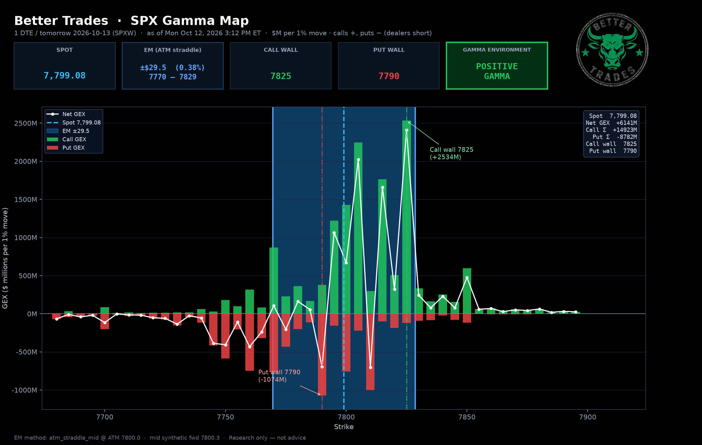 Next-Day GEX (Tue 10/13)