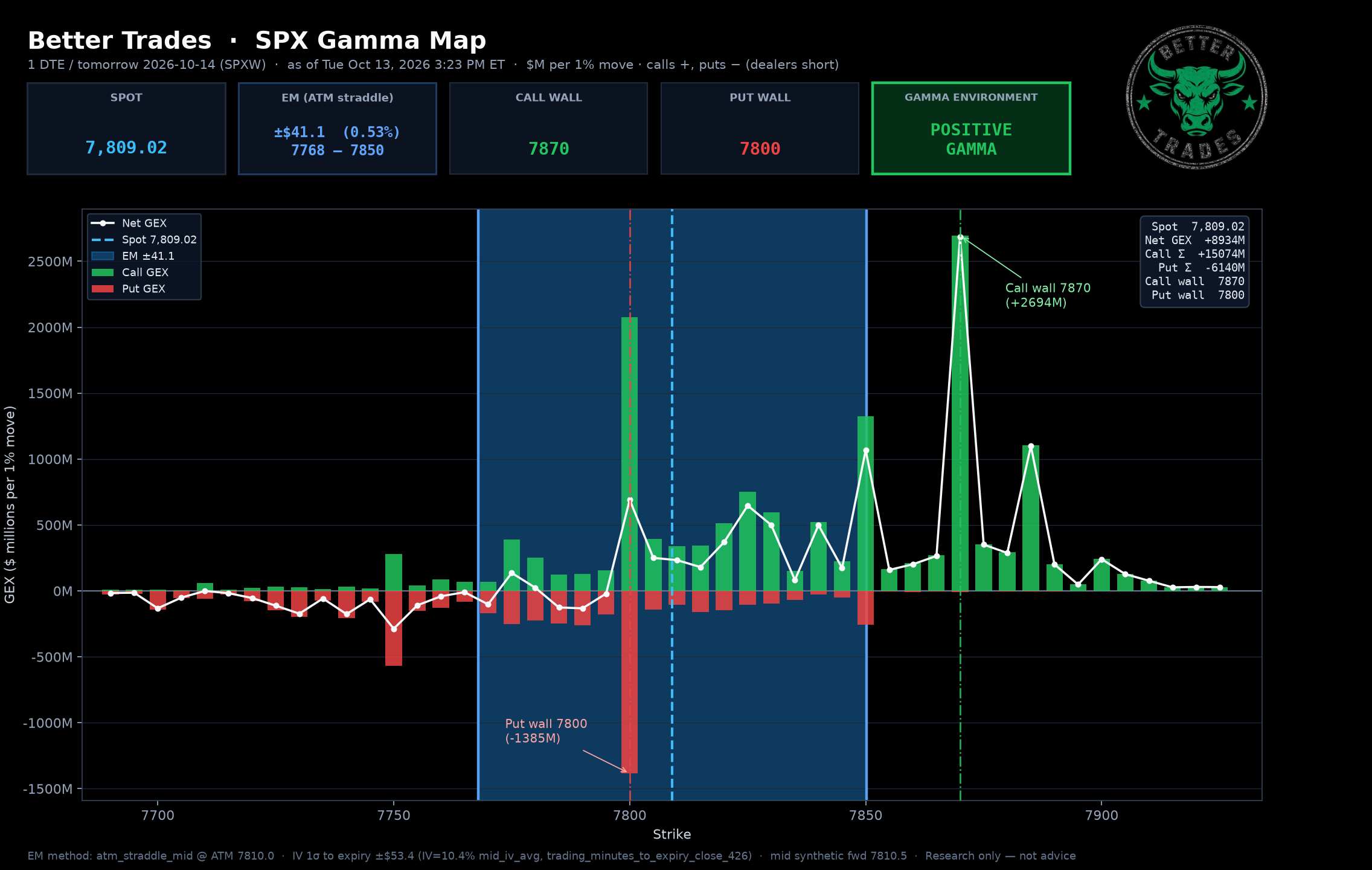Next-Day GEX (Wed 10/14)