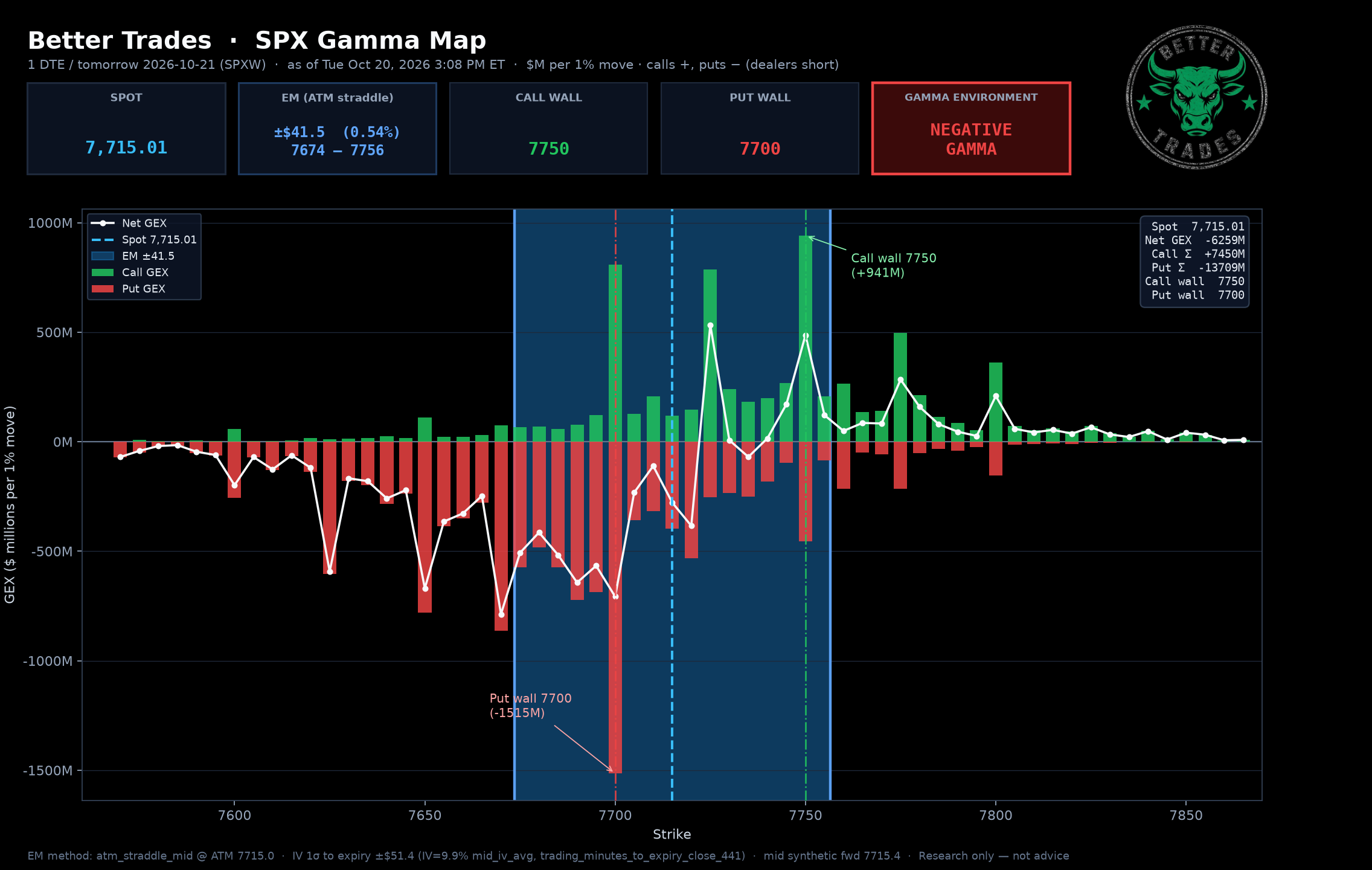 Next-Day GEX (Wed 10/21)