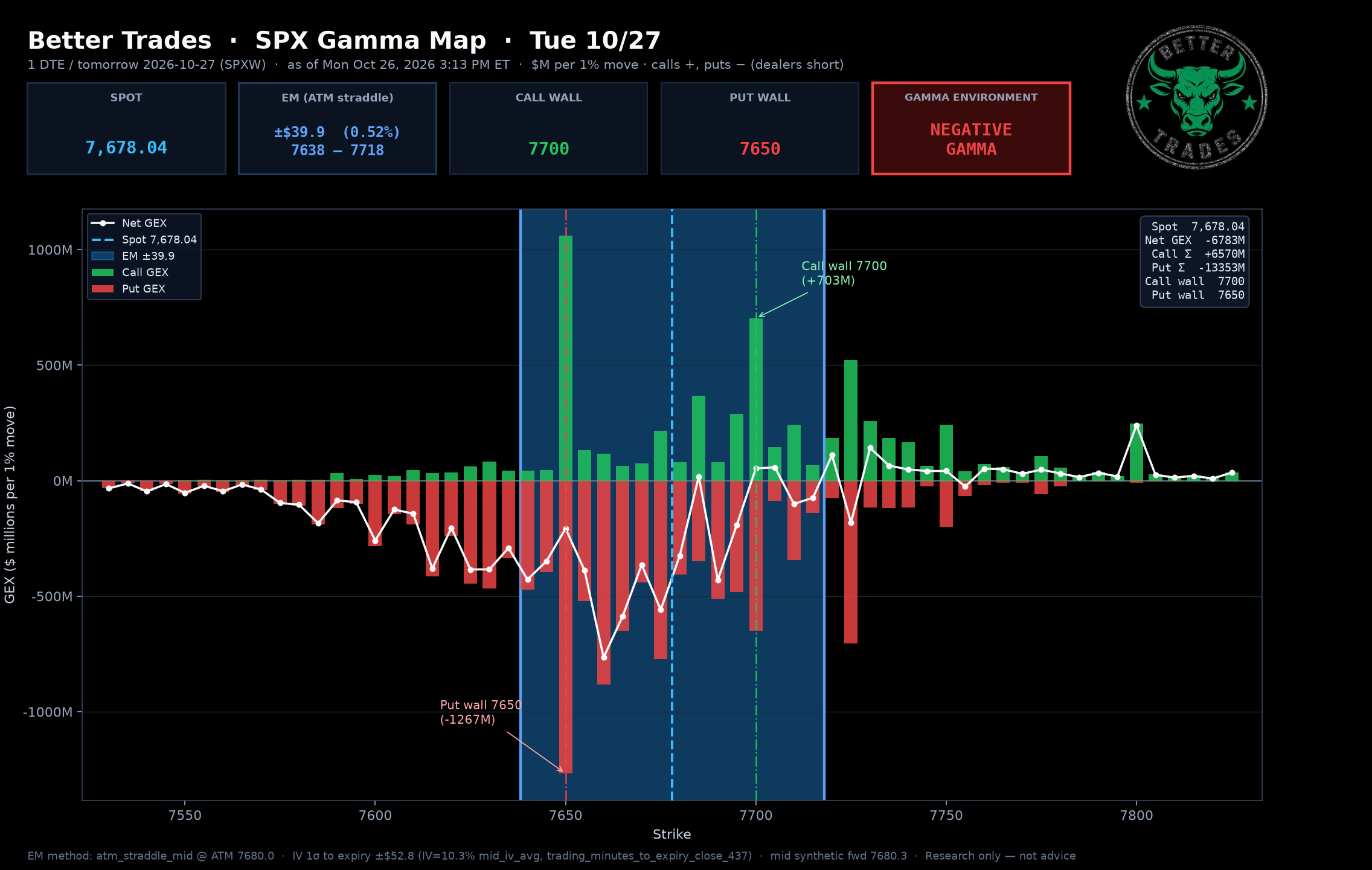 Next-Day GEX (Tue 10/27)
