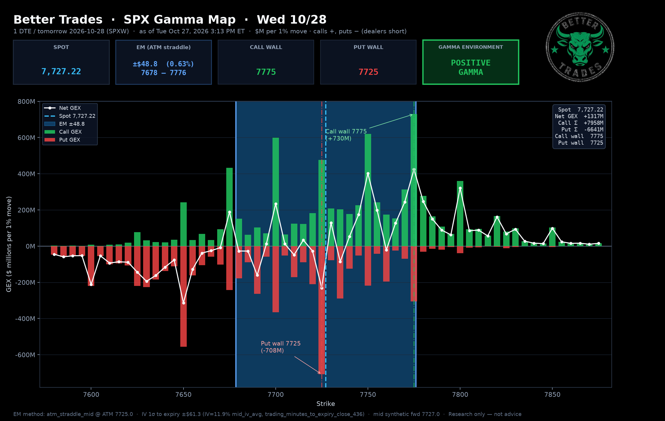 Next-Day GEX (Wed 10/28)