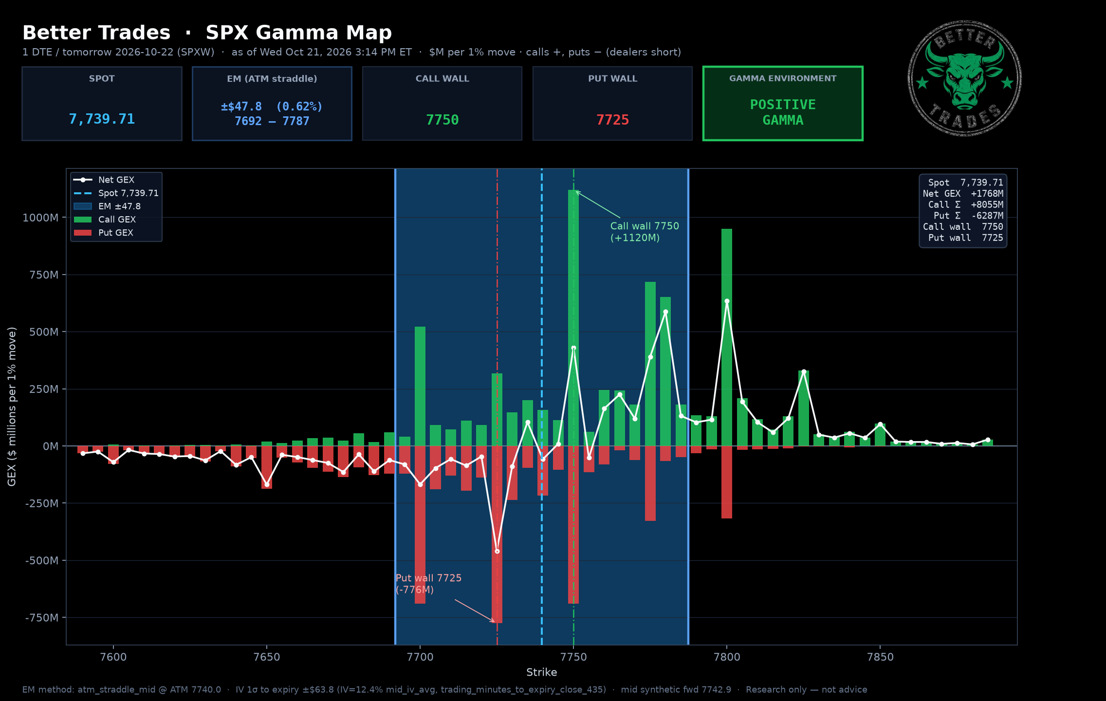 Next-Day GEX (Thu 10/22)