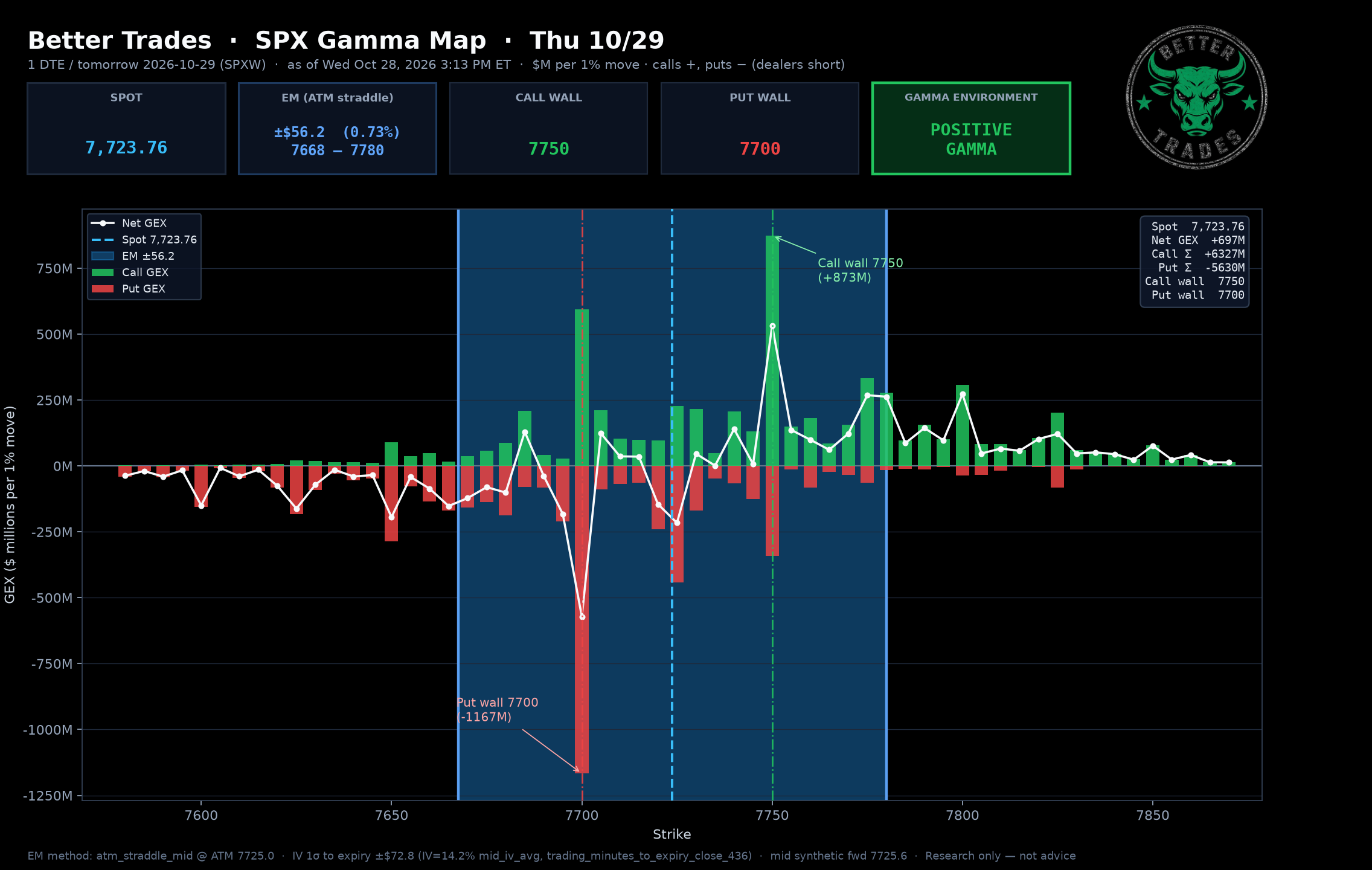 Next-Day GEX (Thu 10/29)