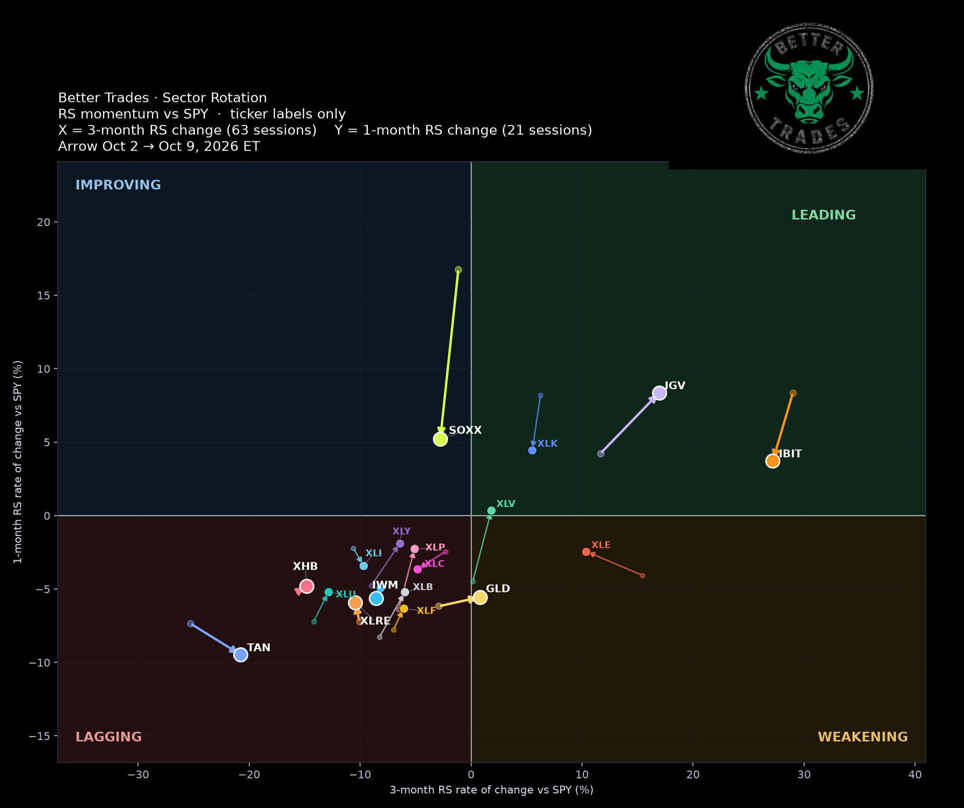 Sector Rotation