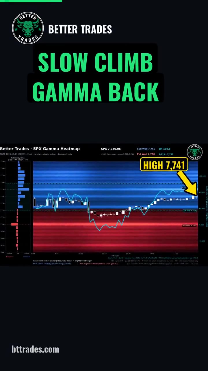 Wed Oct 21 · Dip, slow climb to 7770, late drop and bounce